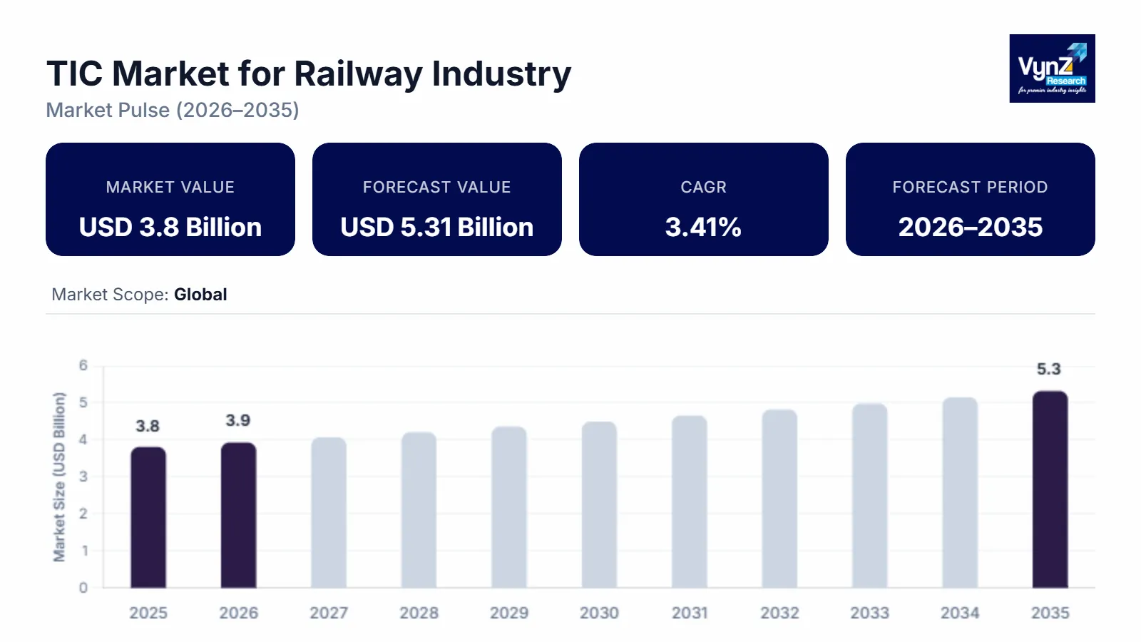TIC Market for Railway Industry Size